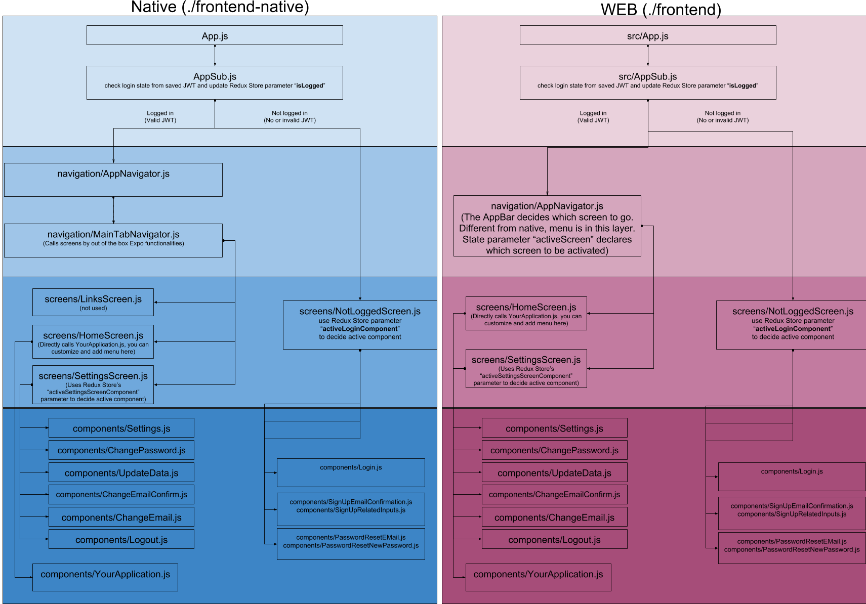 Component Flows