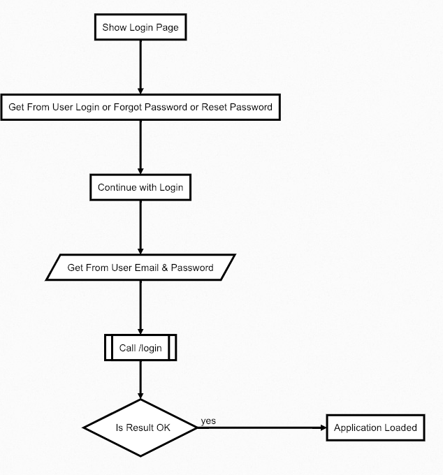 New Login Flowchart