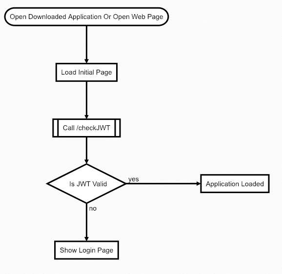 Remember Me Flowchart