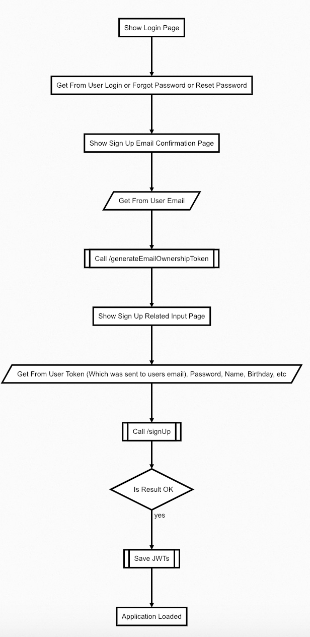 Sign Up Flowchart