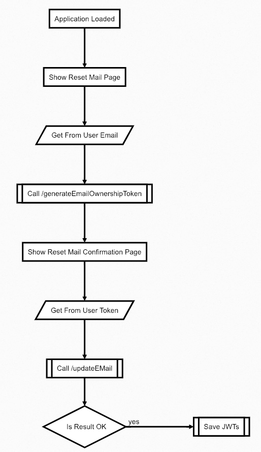 Update Email Flowchart