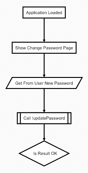 Change Password Flowchart
